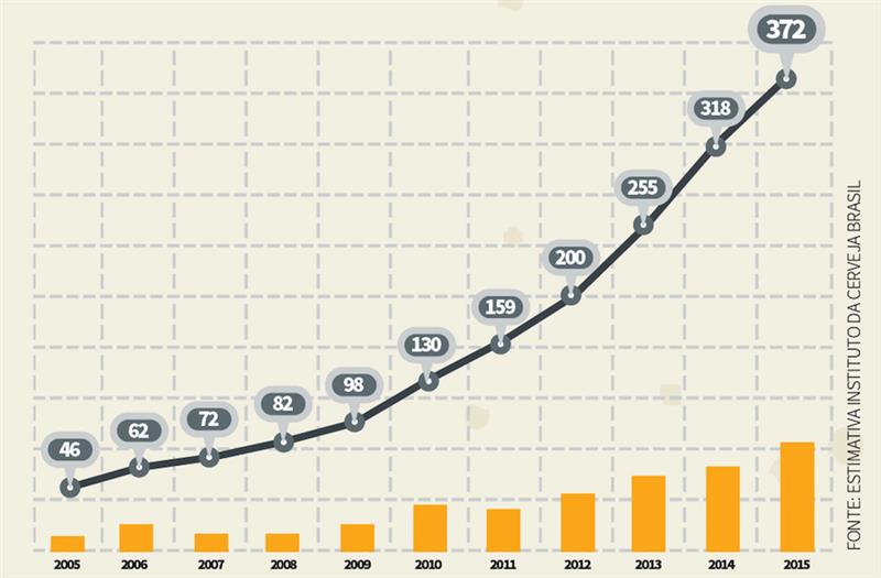 Crescimento do mercado cervejeiro no Brasil entre 2007 e 2016, segundo estudo do Instituto da Cerveja. Reprodução/ WEB.