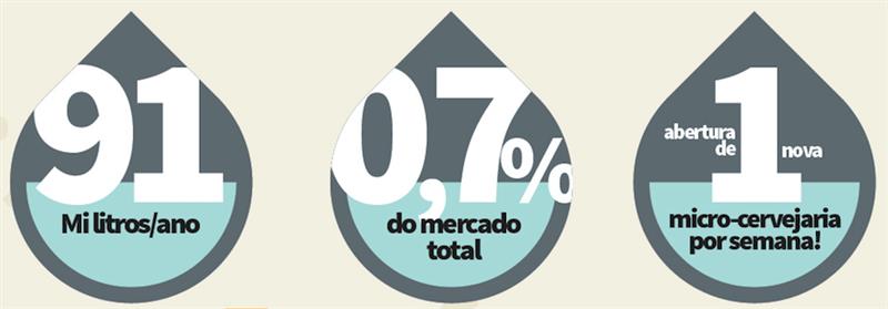 As cervejarias artesanais e microcervejarias brasileiras se multiplicam, informa estudo do Instituto da Cerveja. Reprodução/ WEB.